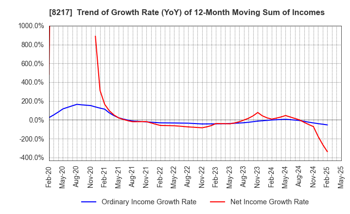 8217 OKUWA CO., LTD.: Trend of Growth Rate (YoY) of 12-Month Moving Sum of Incomes
