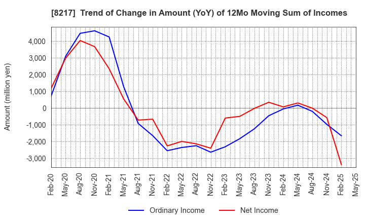 8217 OKUWA CO., LTD.: Trend of Change in Amount (YoY) of 12Mo Moving Sum of Incomes