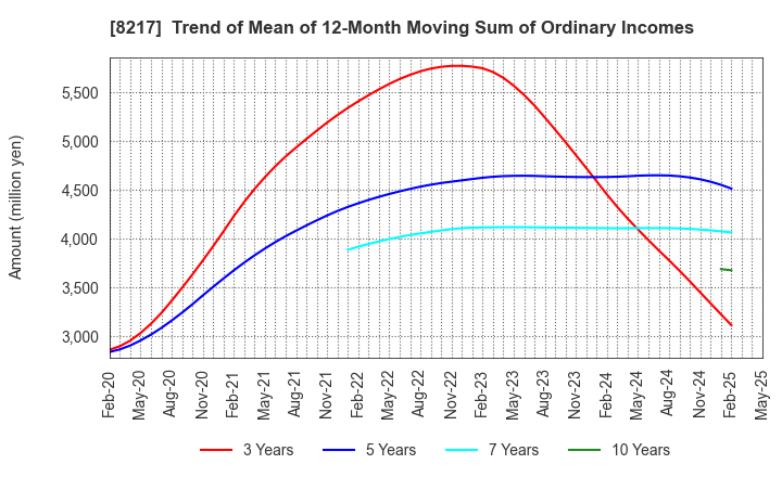 8217 OKUWA CO., LTD.: Trend of Mean of 12-Month Moving Sum of Ordinary Incomes