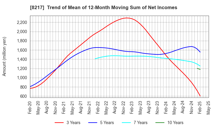 8217 OKUWA CO., LTD.: Trend of Mean of 12-Month Moving Sum of Net Incomes