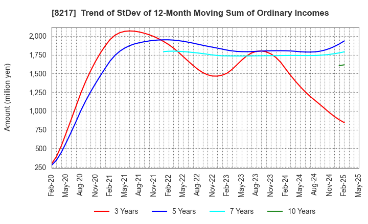 8217 OKUWA CO., LTD.: Trend of StDev of 12-Month Moving Sum of Ordinary Incomes