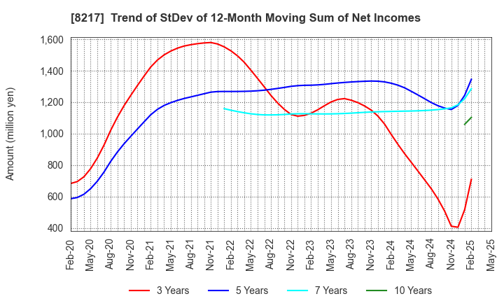 8217 OKUWA CO., LTD.: Trend of StDev of 12-Month Moving Sum of Net Incomes