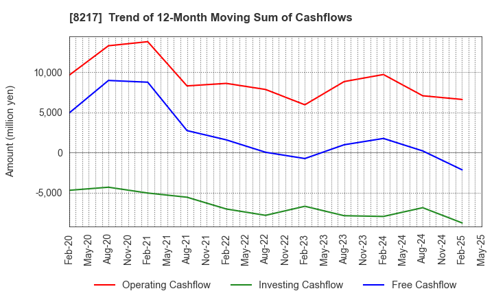 8217 OKUWA CO., LTD.: Trend of 12-Month Moving Sum of Cashflows