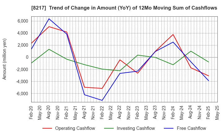 8217 OKUWA CO., LTD.: Trend of Change in Amount (YoY) of 12Mo Moving Sum of Cashflows