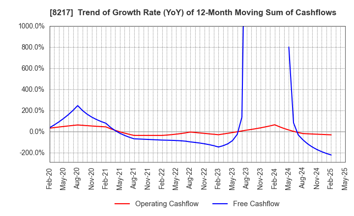 8217 OKUWA CO., LTD.: Trend of Growth Rate (YoY) of 12-Month Moving Sum of Cashflows