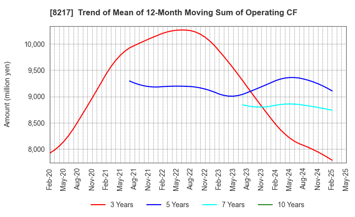 8217 OKUWA CO., LTD.: Trend of Mean of 12-Month Moving Sum of Operating CF