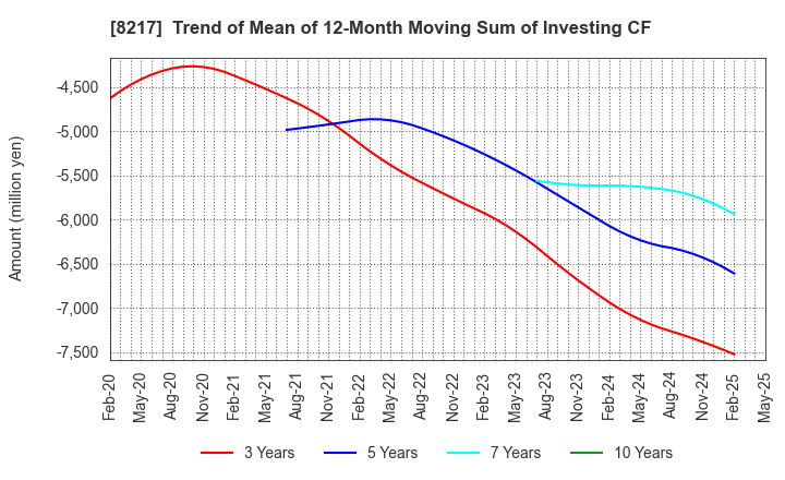 8217 OKUWA CO., LTD.: Trend of Mean of 12-Month Moving Sum of Investing CF