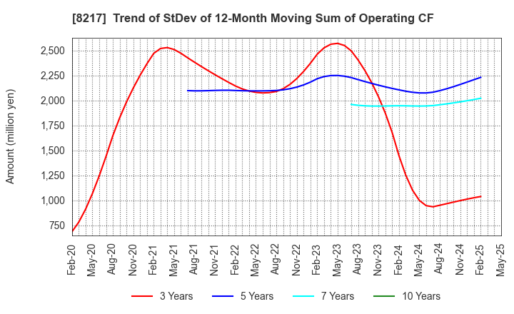 8217 OKUWA CO., LTD.: Trend of StDev of 12-Month Moving Sum of Operating CF