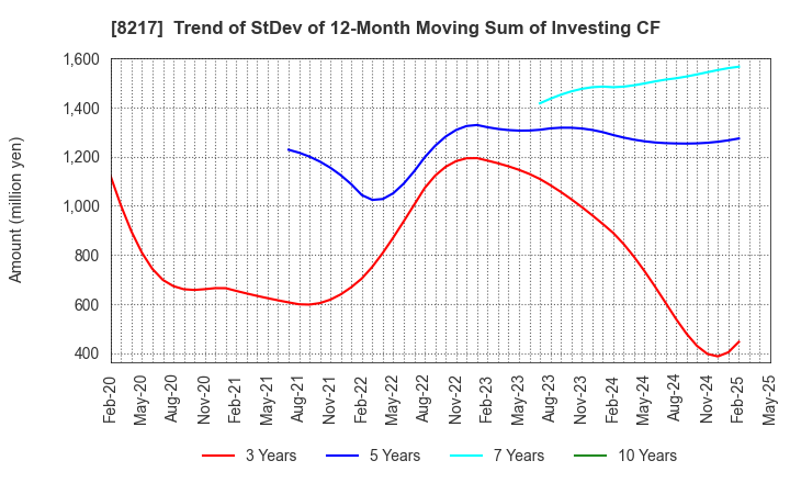 8217 OKUWA CO., LTD.: Trend of StDev of 12-Month Moving Sum of Investing CF