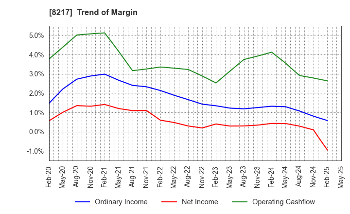 8217 OKUWA CO., LTD.: Trend of Margin