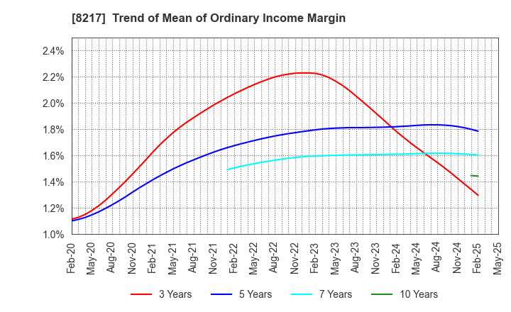 8217 OKUWA CO., LTD.: Trend of Mean of Ordinary Income Margin