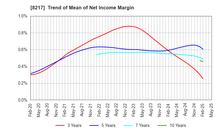 8217 OKUWA CO., LTD.: Trend of Mean of Net Income Margin