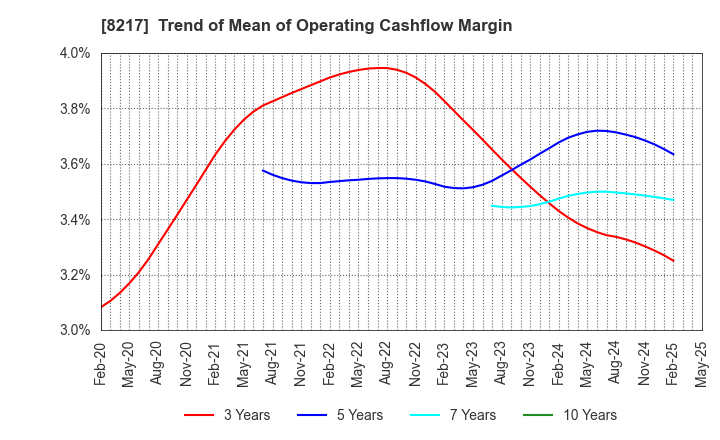 8217 OKUWA CO., LTD.: Trend of Mean of Operating Cashflow Margin