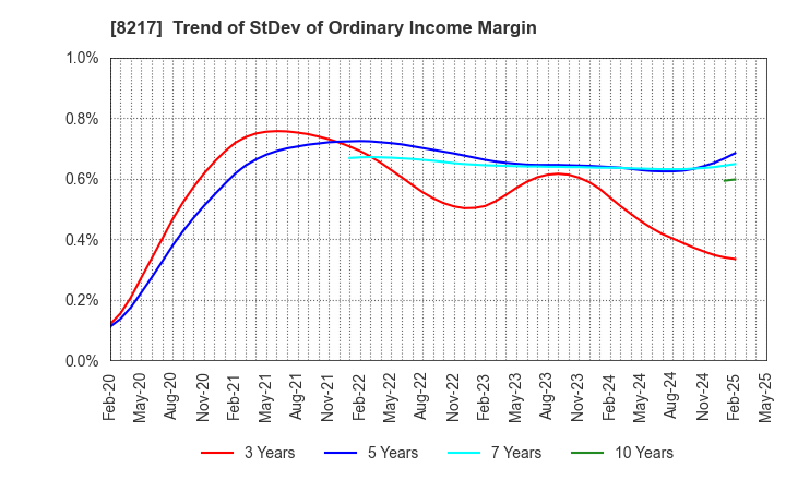 8217 OKUWA CO., LTD.: Trend of StDev of Ordinary Income Margin