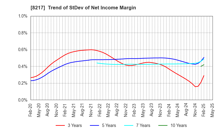 8217 OKUWA CO., LTD.: Trend of StDev of Net Income Margin