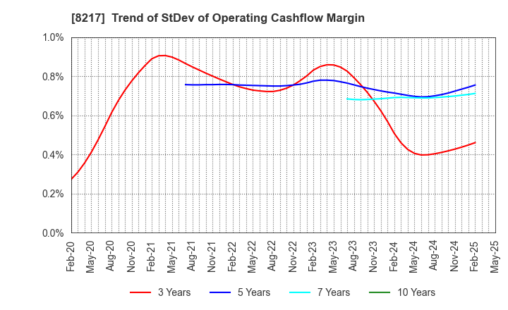 8217 OKUWA CO., LTD.: Trend of StDev of Operating Cashflow Margin