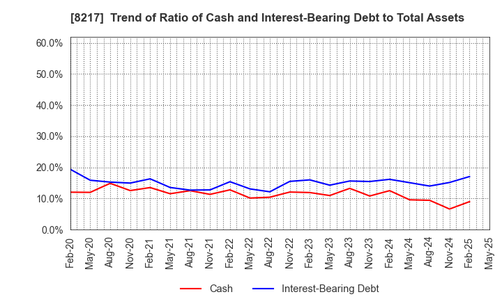 8217 OKUWA CO., LTD.: Trend of Ratio of Cash and Interest-Bearing Debt to Total Assets