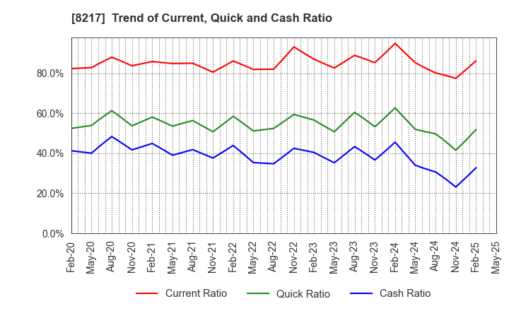 8217 OKUWA CO., LTD.: Trend of Current, Quick and Cash Ratio