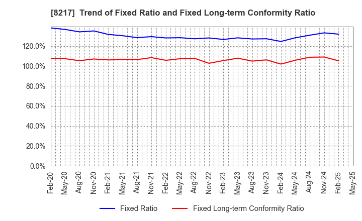 8217 OKUWA CO., LTD.: Trend of Fixed Ratio and Fixed Long-term Conformity Ratio