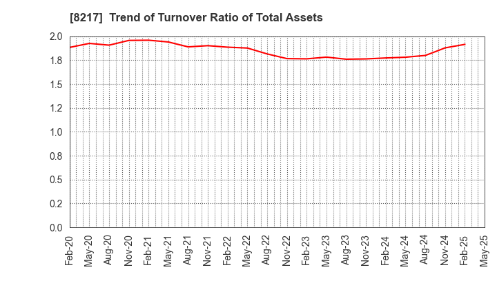 8217 OKUWA CO., LTD.: Trend of Turnover Ratio of Total Assets