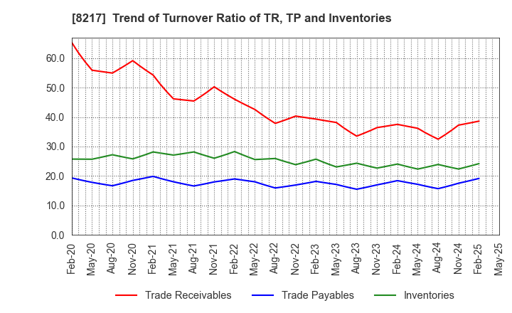 8217 OKUWA CO., LTD.: Trend of Turnover Ratio of TR, TP and Inventories