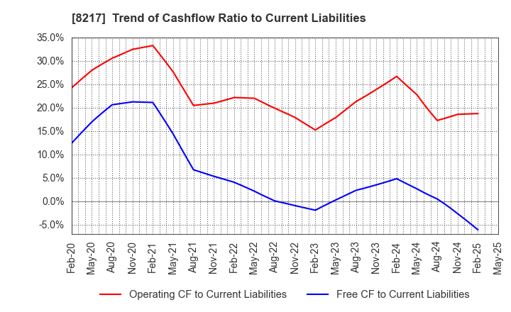 8217 OKUWA CO., LTD.: Trend of Cashflow Ratio to Current Liabilities