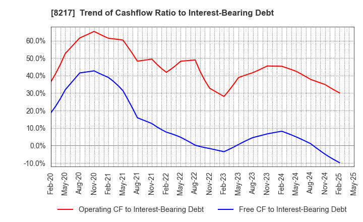 8217 OKUWA CO., LTD.: Trend of Cashflow Ratio to Interest-Bearing Debt
