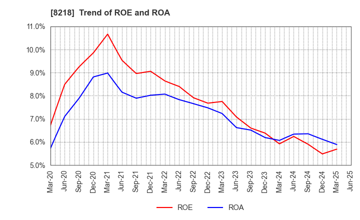 8218 KOMERI CO.,LTD.: Trend of ROE and ROA