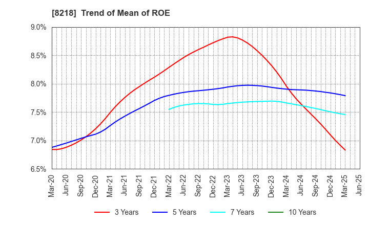 8218 KOMERI CO.,LTD.: Trend of Mean of ROE