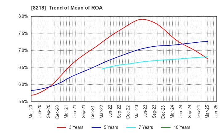 8218 KOMERI CO.,LTD.: Trend of Mean of ROA