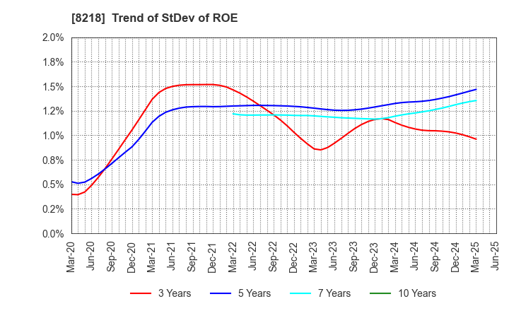 8218 KOMERI CO.,LTD.: Trend of StDev of ROE