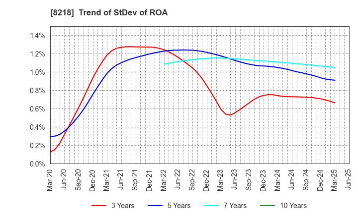 8218 KOMERI CO.,LTD.: Trend of StDev of ROA
