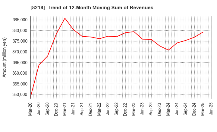 8218 KOMERI CO.,LTD.: Trend of 12-Month Moving Sum of Revenues