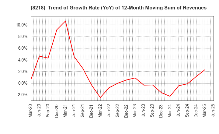 8218 KOMERI CO.,LTD.: Trend of Growth Rate (YoY) of 12-Month Moving Sum of Revenues