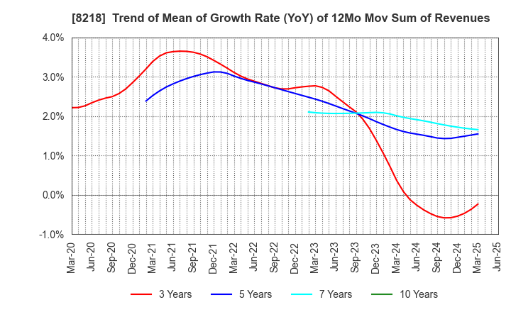 8218 KOMERI CO.,LTD.: Trend of Mean of Growth Rate (YoY) of 12Mo Mov Sum of Revenues