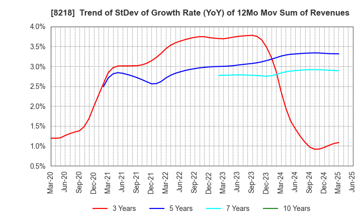 8218 KOMERI CO.,LTD.: Trend of StDev of Growth Rate (YoY) of 12Mo Mov Sum of Revenues