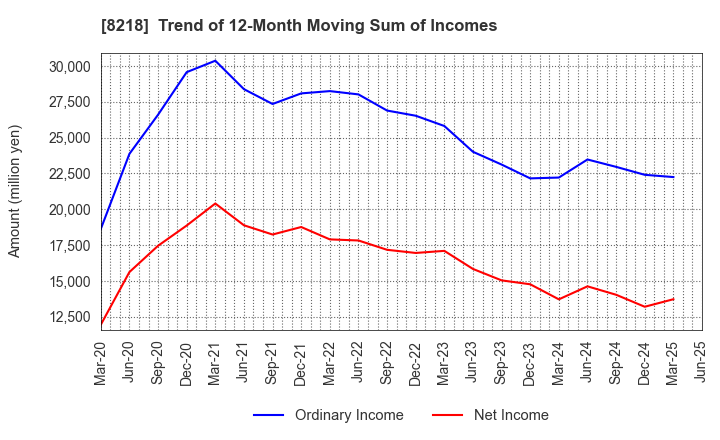 8218 KOMERI CO.,LTD.: Trend of 12-Month Moving Sum of Incomes