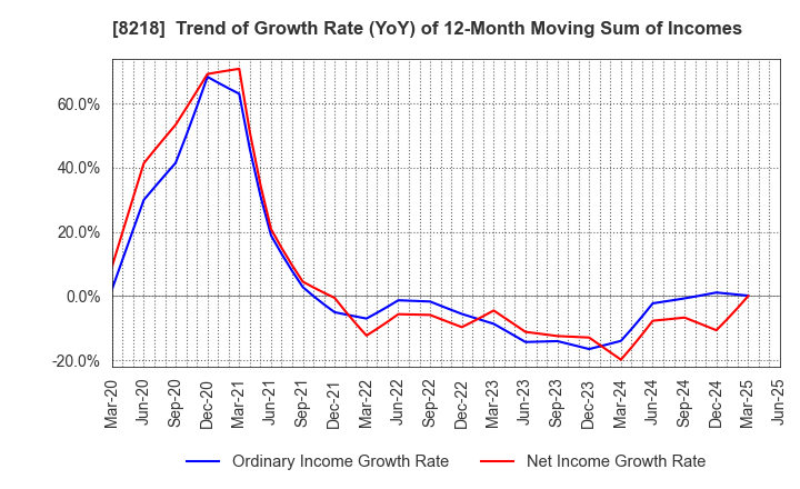 8218 KOMERI CO.,LTD.: Trend of Growth Rate (YoY) of 12-Month Moving Sum of Incomes