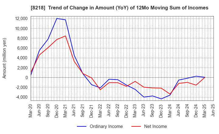 8218 KOMERI CO.,LTD.: Trend of Change in Amount (YoY) of 12Mo Moving Sum of Incomes