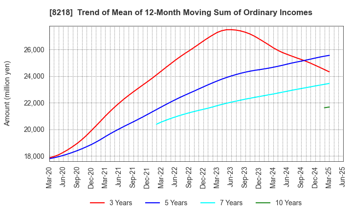 8218 KOMERI CO.,LTD.: Trend of Mean of 12-Month Moving Sum of Ordinary Incomes