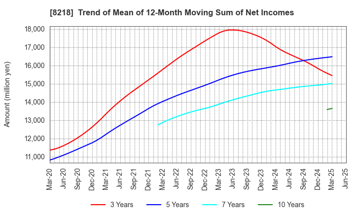 8218 KOMERI CO.,LTD.: Trend of Mean of 12-Month Moving Sum of Net Incomes