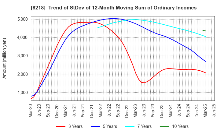 8218 KOMERI CO.,LTD.: Trend of StDev of 12-Month Moving Sum of Ordinary Incomes