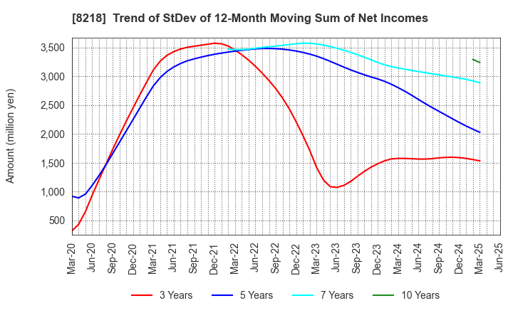 8218 KOMERI CO.,LTD.: Trend of StDev of 12-Month Moving Sum of Net Incomes