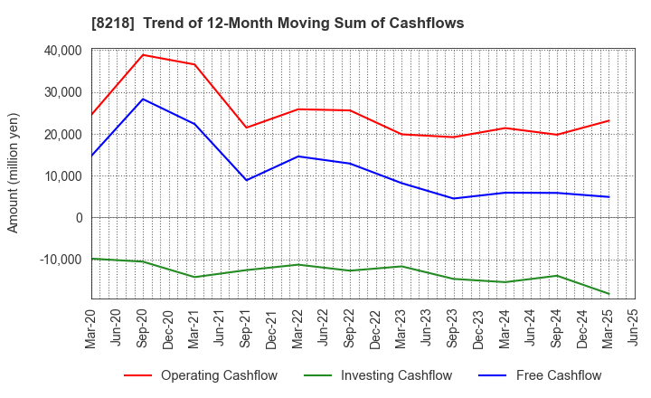8218 KOMERI CO.,LTD.: Trend of 12-Month Moving Sum of Cashflows