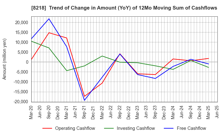 8218 KOMERI CO.,LTD.: Trend of Change in Amount (YoY) of 12Mo Moving Sum of Cashflows