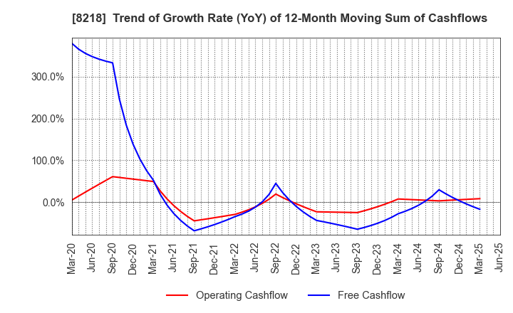 8218 KOMERI CO.,LTD.: Trend of Growth Rate (YoY) of 12-Month Moving Sum of Cashflows