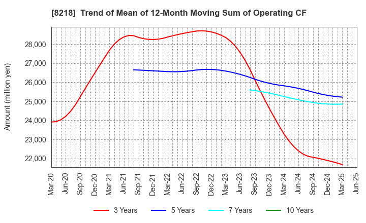 8218 KOMERI CO.,LTD.: Trend of Mean of 12-Month Moving Sum of Operating CF