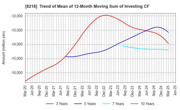 8218 KOMERI CO.,LTD.: Trend of Mean of 12-Month Moving Sum of Investing CF