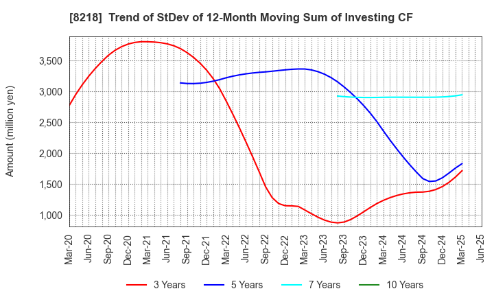 8218 KOMERI CO.,LTD.: Trend of StDev of 12-Month Moving Sum of Investing CF