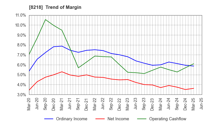 8218 KOMERI CO.,LTD.: Trend of Margin